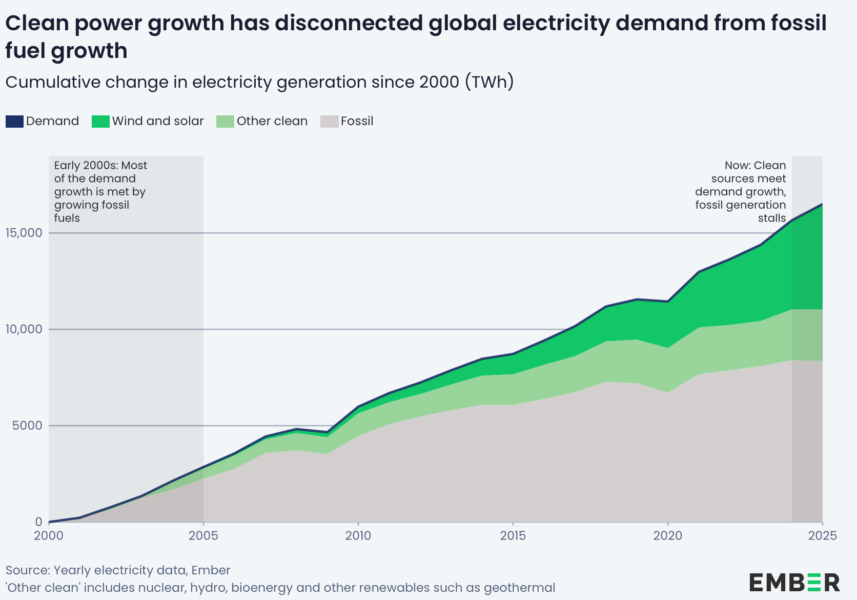 Chart showing solar and wind dominance in global electricity demand growth for 2025